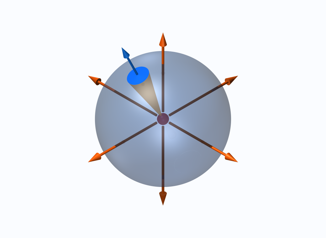 3D figure of the inverse-square field r/r³ of a point source at the origin, drawn as double-headed arrows along three orthogonal axes. A translucent sphere of radius R surrounds the origin; a circular surface element dS on the sphere, the wedge of solid angle dΩ subtended at the origin and the outward normal of dS are shown.