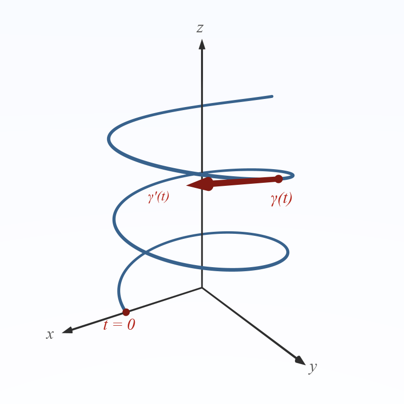 3D ray-traced rendering of the helix γ(t) = (a cos t, a sin t, bt), showing the spiral curve and the tangent vector γ'(t)