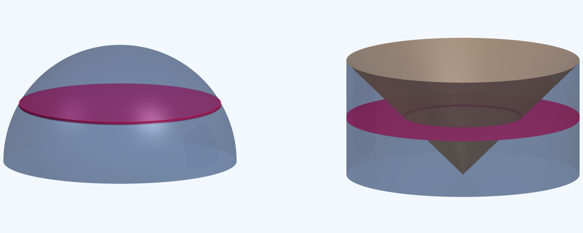 A 3D figure of Cavalieri's principle (orthographic). Left: a semi-transparent hemisphere; at height y its cross-section is a disk of radius √(r²−y²) (red). Right: a semi-transparent cylinder containing a cone with its apex down; at height y the cross-section is an annulus of outer radius r and inner radius y (red). The two cross-sections (disk and annulus) have the same area π(r²−y²).