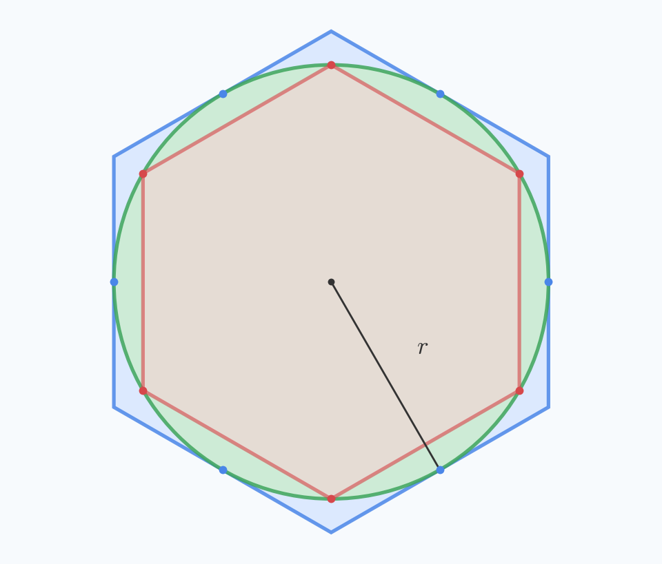 A cross-section of Fig 6. On the light green great circle (the sphere's section), an inscribed regular hexagon (vertices on the circle, red) and a circumscribed regular hexagon (each side tangent to the circle, blue) are overlaid. Radius r.
