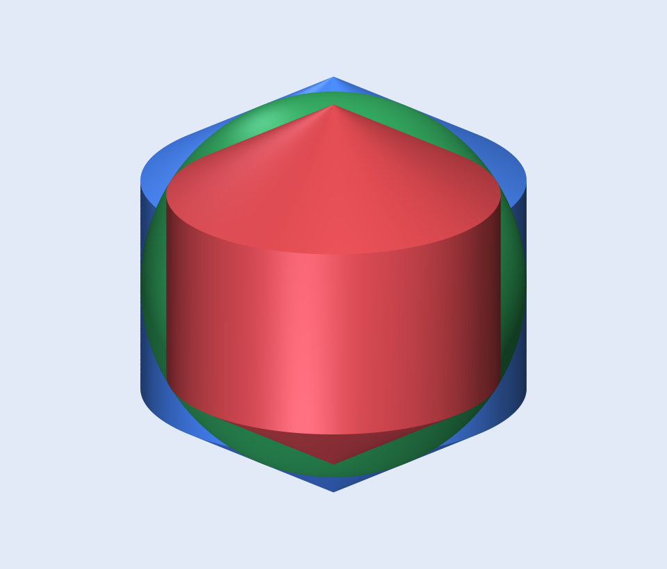 A 3D figure of the sphere squeezed between an inscribed and a circumscribed solid of revolution. The red body in the center is the inscribed solid (a regular hexagon rotated about a diameter — two cones and a central cylinder), inside the sphere. The blue body outside is the circumscribed solid (each face tangent to the sphere); being only a hexagon it is coarse, with the cone tips and the cylindrical side jutting well beyond the sphere. The sphere between them is green. To avoid colour mixing the solids are drawn opaque, layered in the order circumscribed, sphere, inscribed.