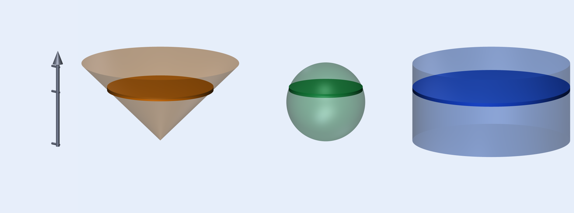 Cone, sphere, and cylinder drawn as semi-transparent 3D solids, with the cross-section at position x shown as a slightly darker thin disk. On the left is a vertical x-axis (x=0 at the bottom, x=2r at the top). The cross-sectional areas are πx² for the cone (apex x=0), πx(2r−x) for the sphere, and 4πr² for the cylinder (radius 2r).