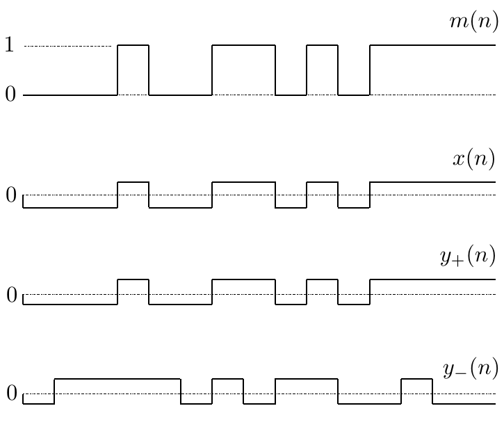 M系列信号 m(n)、2値を取る x(n)、オフセット調整した y+(n) と時間反転した y-(n)