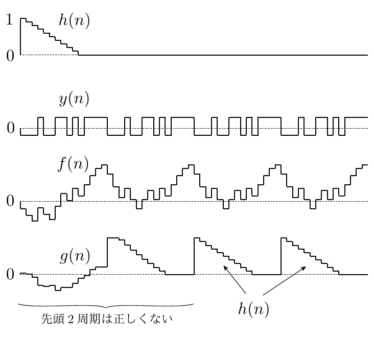 測定結果: 未知のインパルス応答 h(n)、入力信号 y(n)、系の出力信号 f(n)、反転M系列 y-(n) を畳み込んだ g(n)