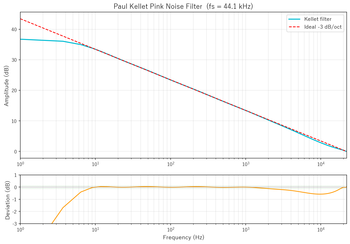 Paul Kellet フィルタの周波数特性 (fs=44.1kHz)。上段: 振幅特性と理想 -3dB/oct の比較。下段: 理想からの偏差。