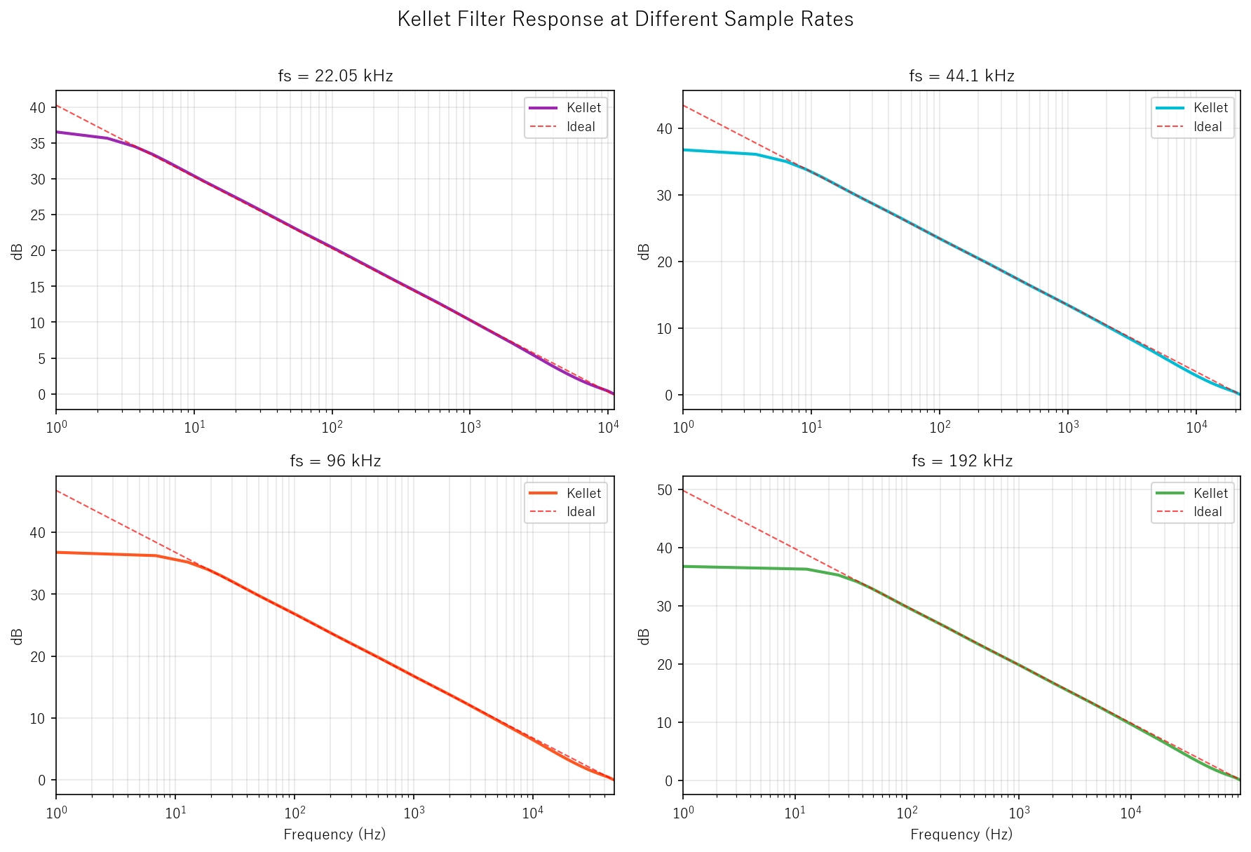 サンプリング周波数による Kellet フィルタの特性変化。22.05kHz, 44.1kHz, 96kHz, 192kHz の比較。